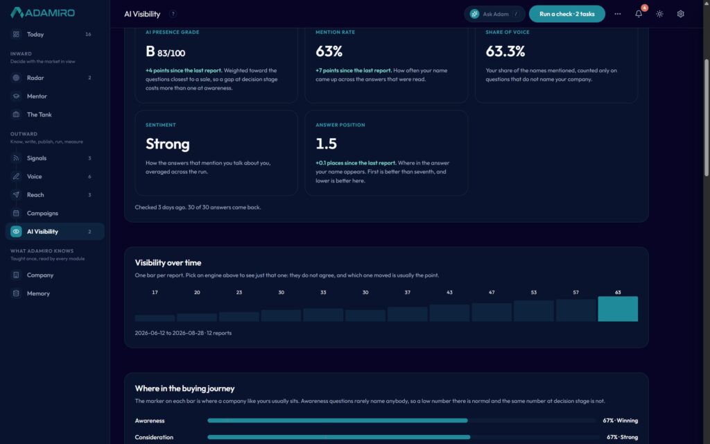 The AI Visibility dashboard in Adamiro: an AI Presence Grade of B, a 63% mention rate, and twelve weekly readings rising from 17 to 63
