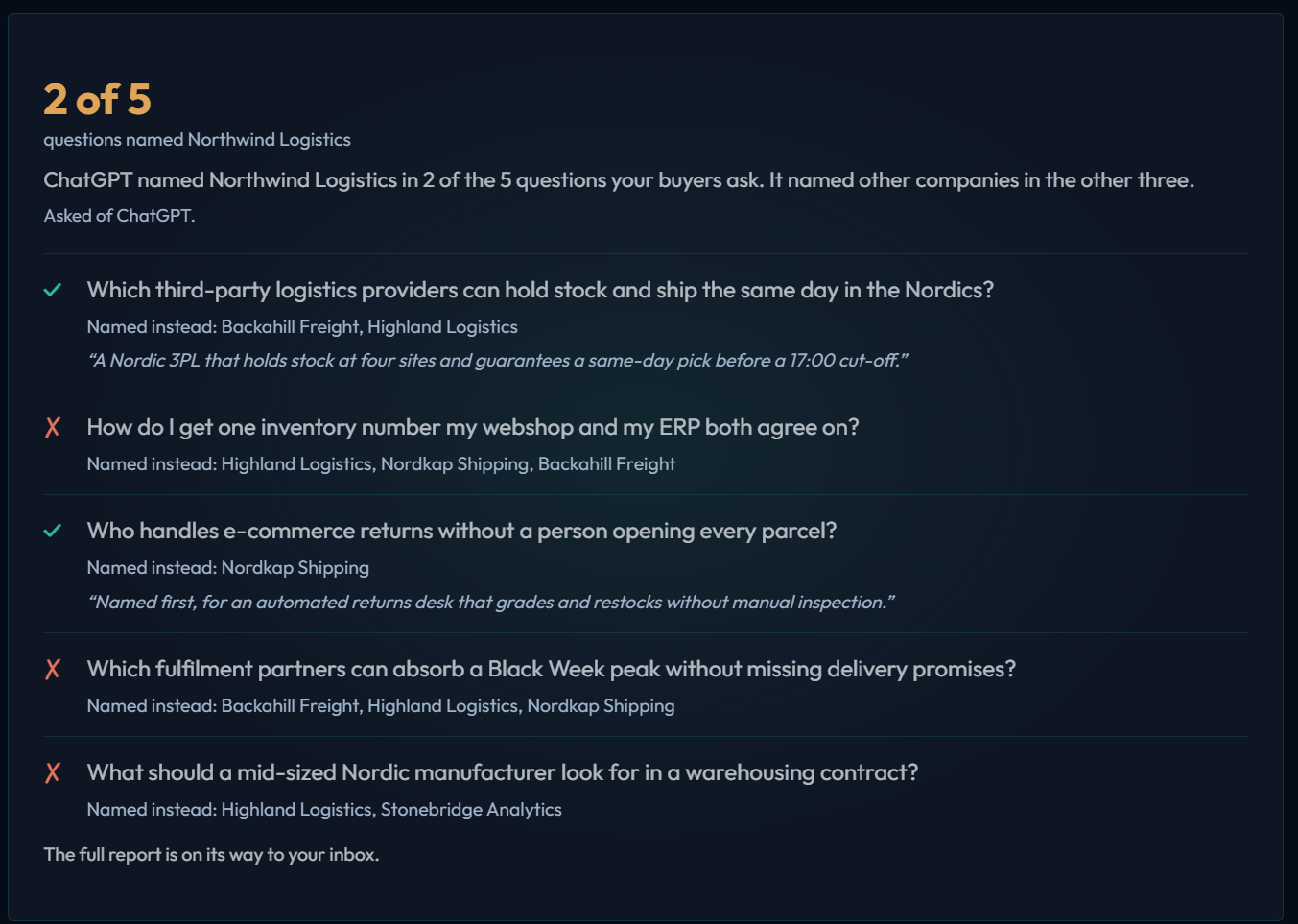 A finished AI visibility check: the score reads 2 of 5 questions named Northwind Logistics, with each question listed, the competitors ChatGPT named instead, and the words it used to describe the company.