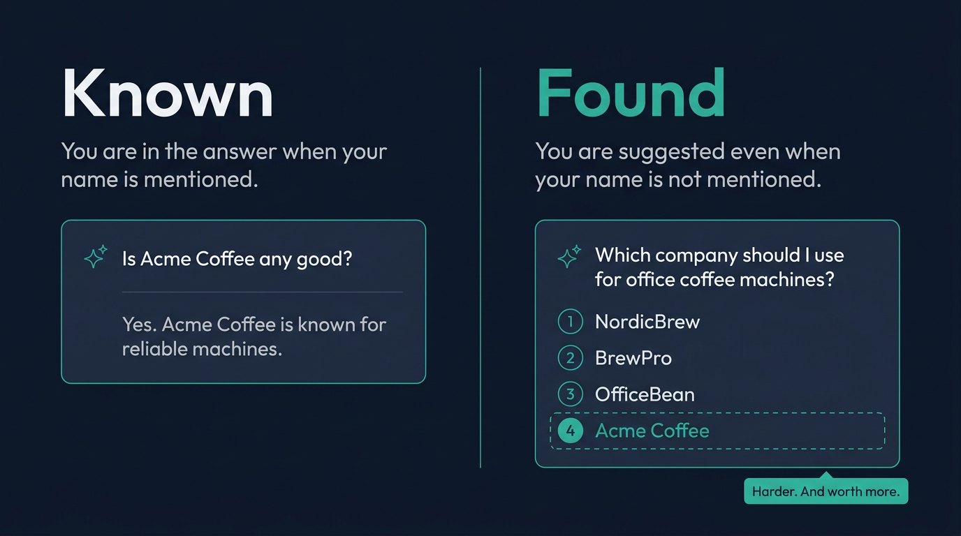 Left panel "Known": the question "Is Acme Coffee any good?" with a positive answer. Right panel "Found": the question "Which company should I use for office coffee machines?" with four names, Acme Coffee highlighted as the fourth.