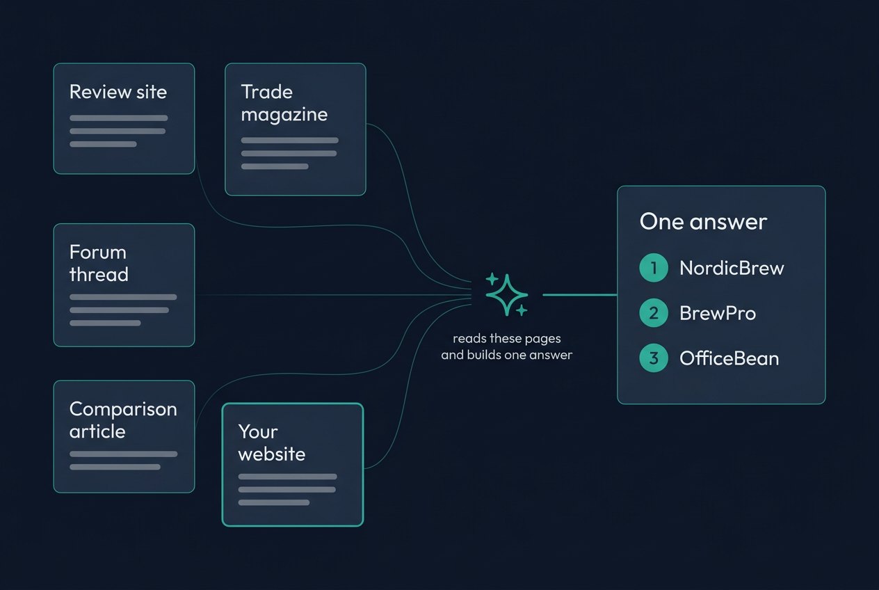 Five small cards labelled Review site, Trade magazine, Forum thread, Comparison article and Your website feed thin lines into an assistant icon, which produces one answer card listing three suppliers.