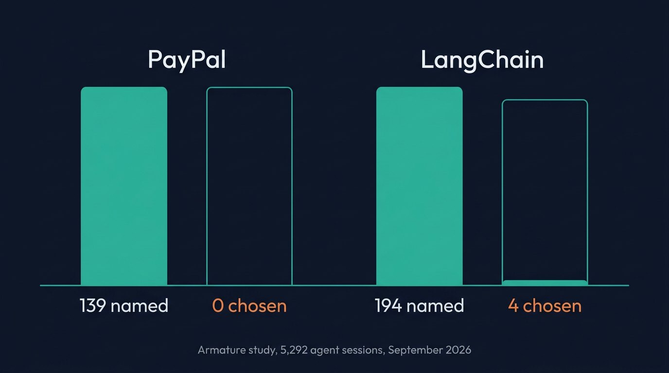 Two pairs of bars. PayPal named 139 times, chosen 0. LangChain named 194 times, chosen 4.