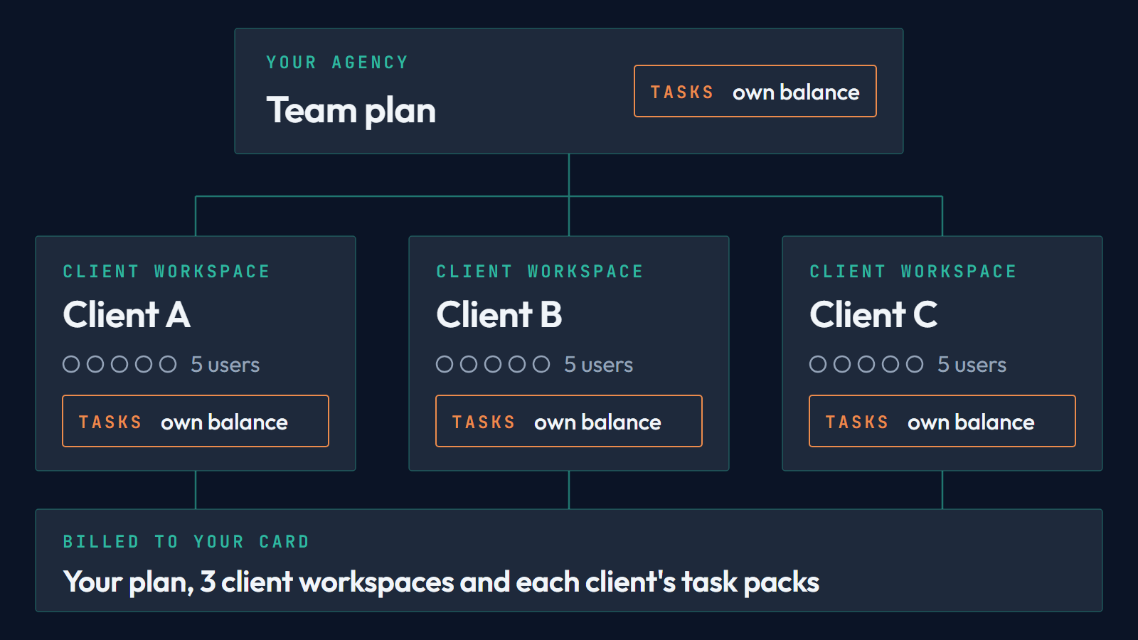 Diagram: an agency on the Team plan runs three client workspaces. The agency and each client workspace have their own task balance. The plan, the three workspaces and each client's task packs are billed to the agency's card.