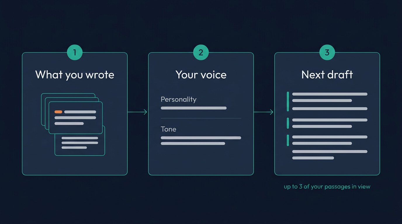 Three steps: what you wrote, your voice with a personality and a tone, and the next draft written with up to 3 of your passages in view.